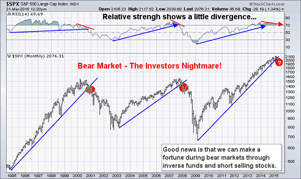 S&P500 20-Year Chart