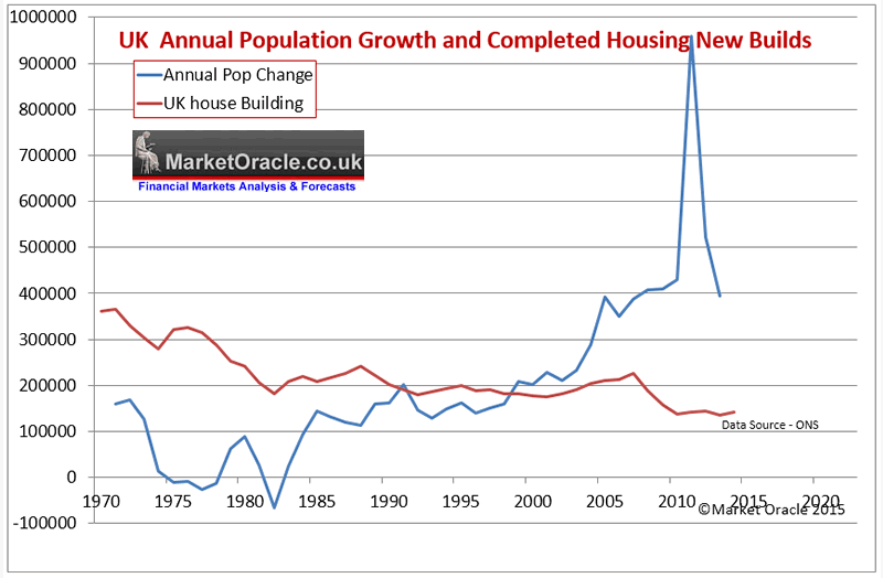 UK house building and population growth