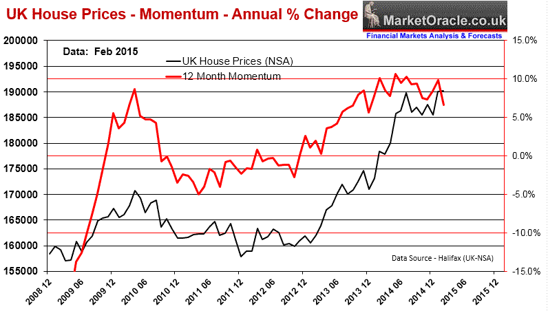 Uk Average House Price Chart