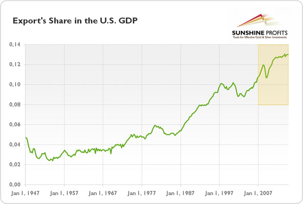 Export Share of US GDP 1947-2015