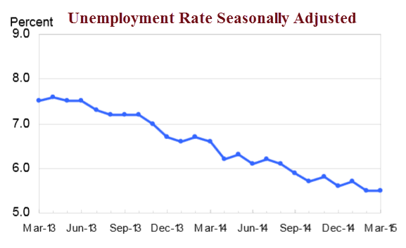 Unemployment Rate - Seasonally Adjusted