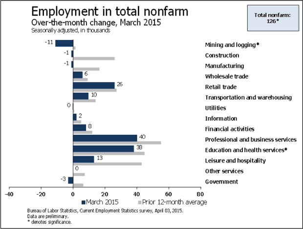 Nonfarm Employment Change from Previous Month by Job Type