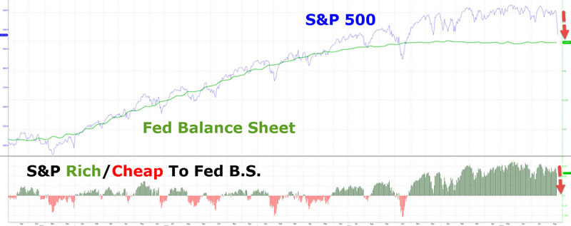 http://www.zerohedge.com/sites/default/files/images/user5/imageroot/2015/08/20150822_FedBS.jpg