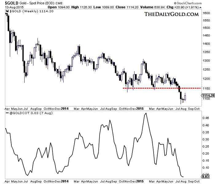 Spot Gold Weekly Chart