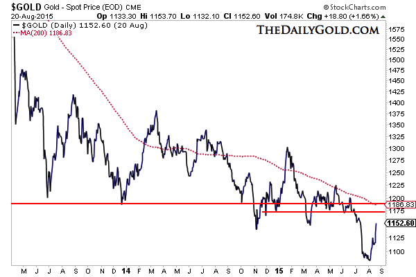 $GOLD Gold - Spot Price (EOD) CME