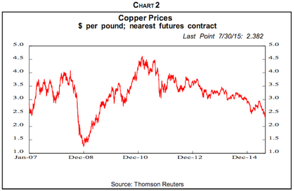 Copper Price Chart Uk