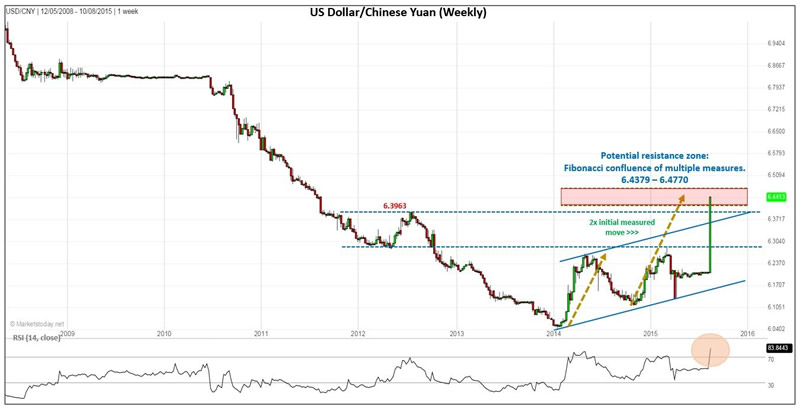 Yuan Vs Dollar Historical Chart