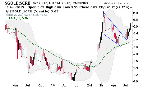 Gold:CRB Weekly Chart