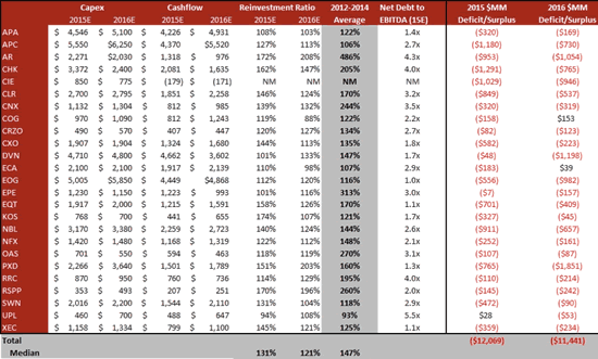 CF deficits for 2016 according to Jefferies