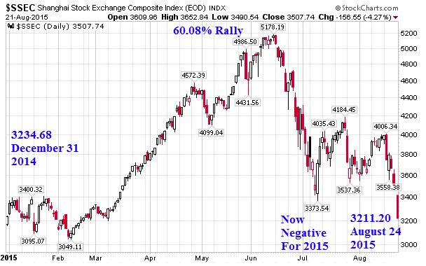 Shanghai Composite Stock Chart