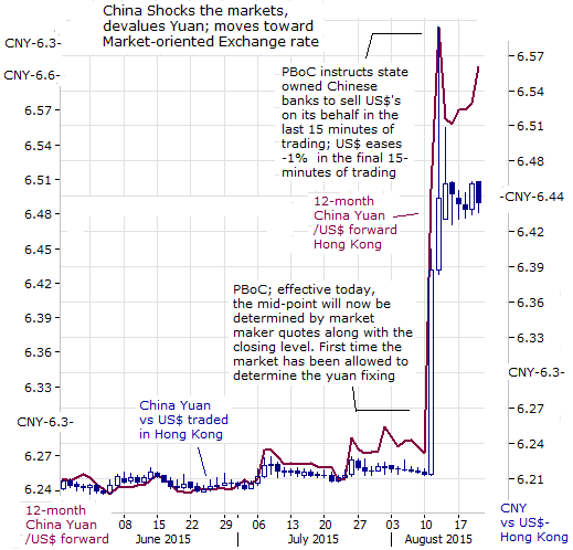 China shocks the markets, devalues Yuan; moves toward Market-oriented Exchange rate