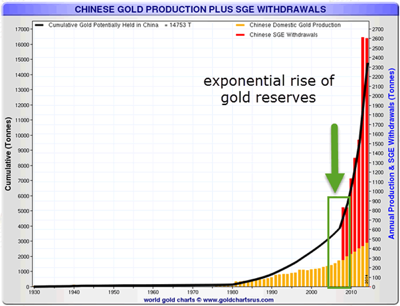 china_gold_reserves_Aug_2015