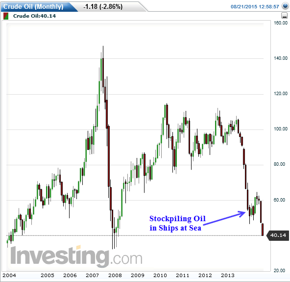 West Texas Crude Oil (Monthly) Chart