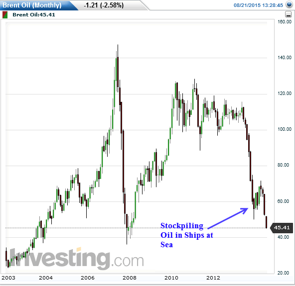 Brent Crude Oil (Monthly) Chart