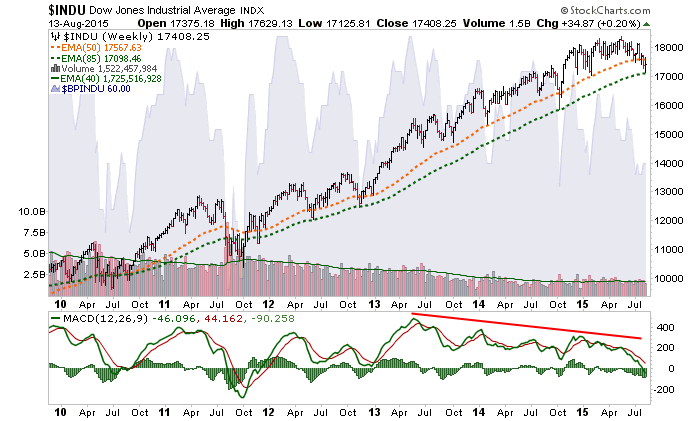 Dow Weekly Chart