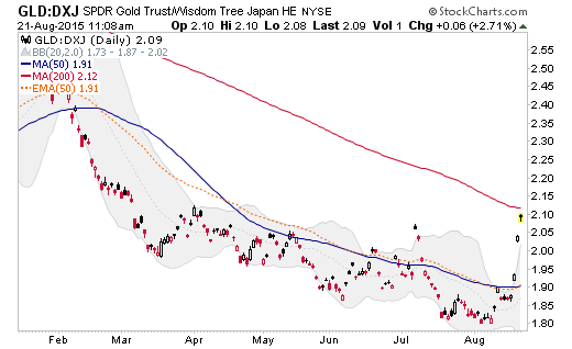 GLD:DXJ