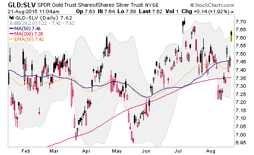 GLD:SLV