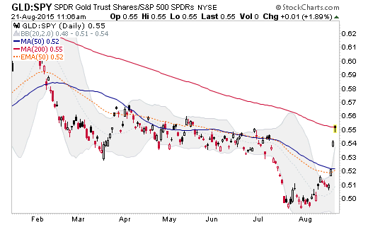 GLD:SPY