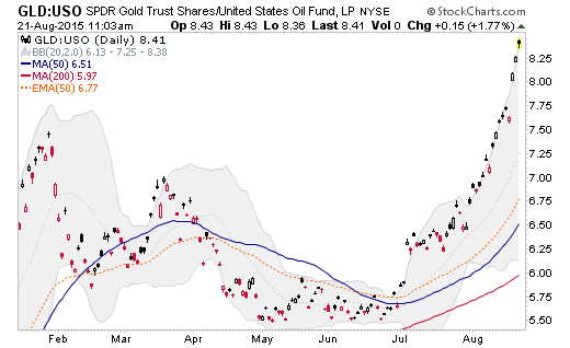 GLD:USO