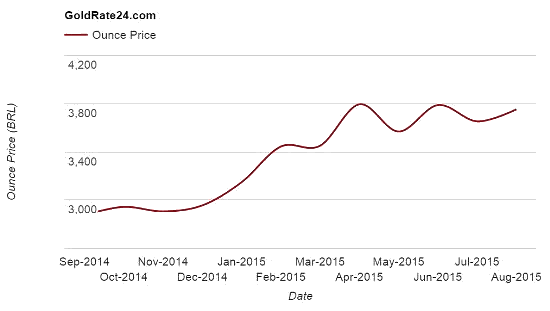 Gold price in real