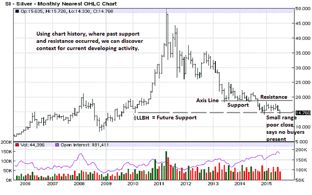 Gold Volume Chart