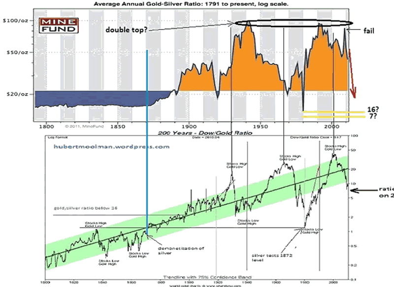 Dow/Gold Ratio