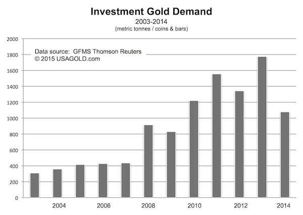 invesment demand