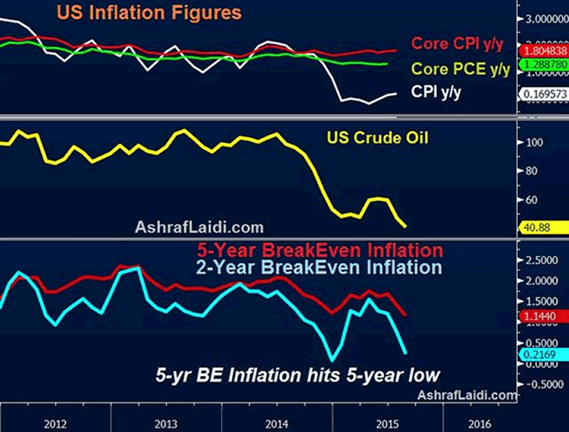 US Inflation Figures