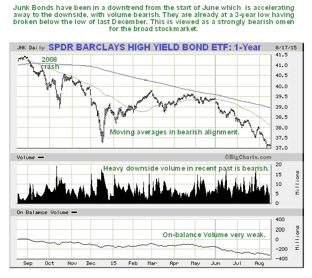 SPDR Barclays High Yield Bond ETF 1-Year Chart