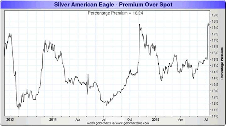 Silver American Eagle Premium over Spot