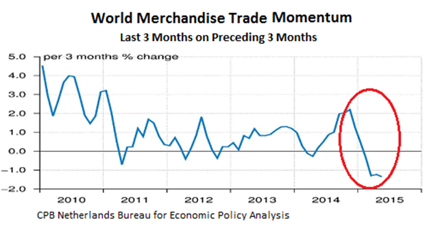 World-Trade-merchandise-momentum-2010-2015_05-change