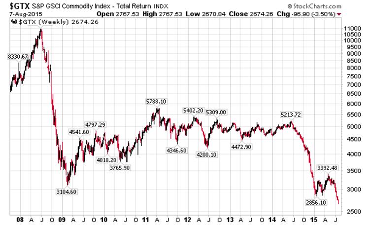 http://stockcharts.com/c-sc/sc?s=%24GTX&p=W&st=2007-10-10&en=(today)&i=t08112744084&r=1439154571442