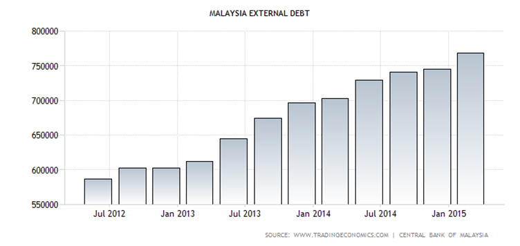 Malaysia External Debt