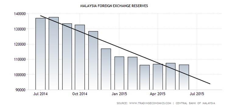Malaysia Foreign Exchange Reserves