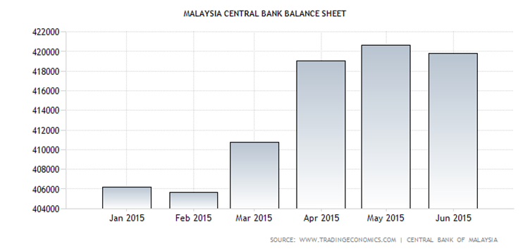 Malaysia Central Bank Balance Sheet