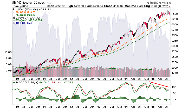 NASDAQ100 Weekly Chart