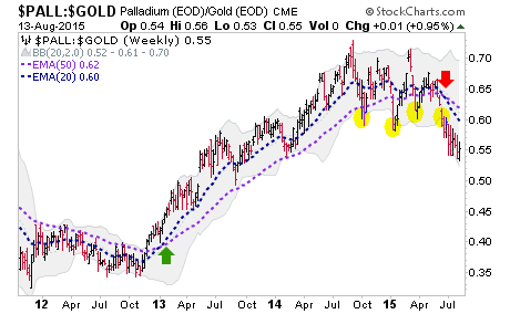 Palladium/Gold Ratio Weekly Chart