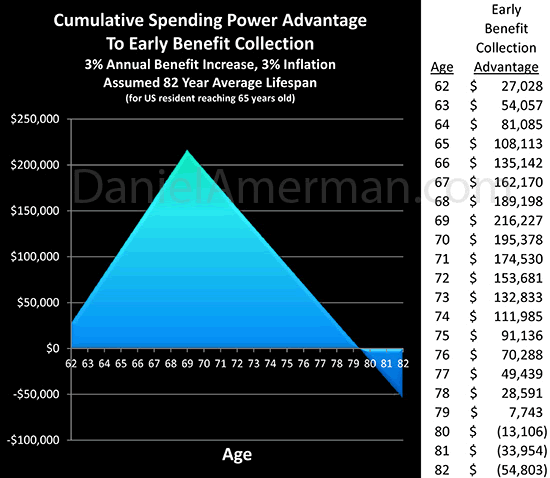 Cumulative Spending Power Advantage To Early Benefit Collection