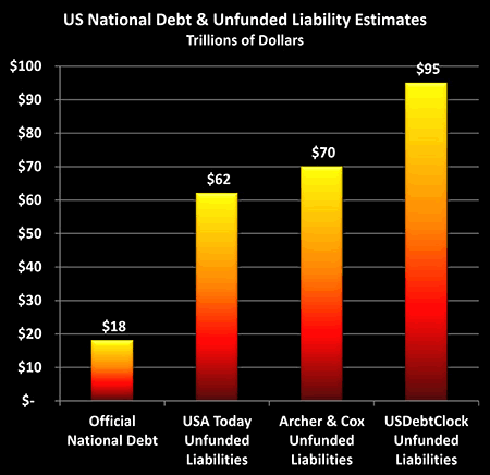 US National Debt & Unfunded Liability Estimates