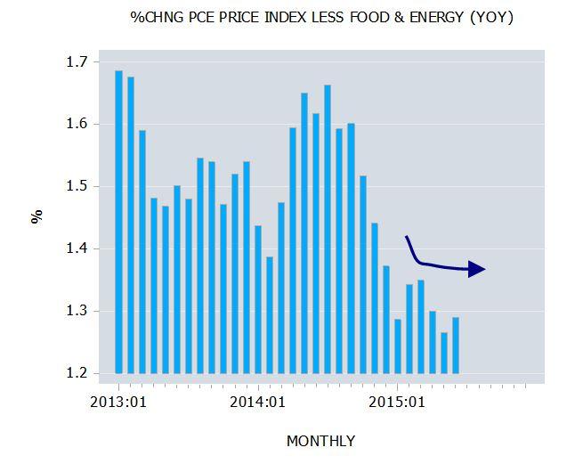 Percent Change Price Index Less Food and Energy (YOY)