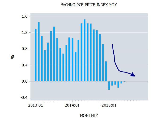 Percent Change Price Index YOY