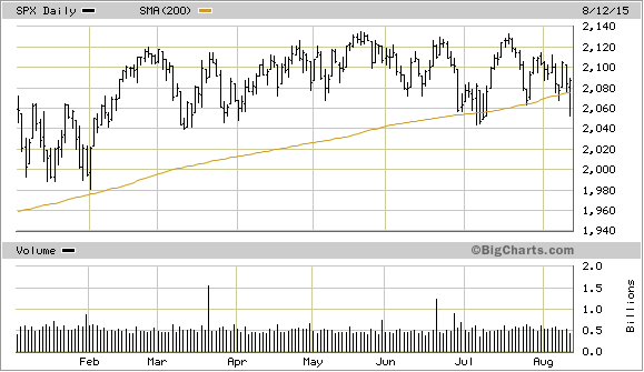 SPX Daily Chart