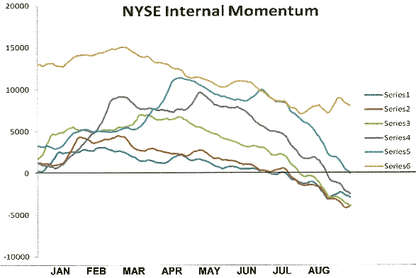 NYSE Internal Momentum