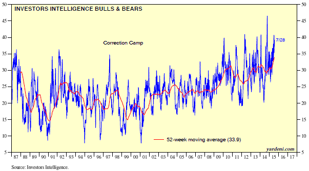 Investors Intelligence Bulls and Bears