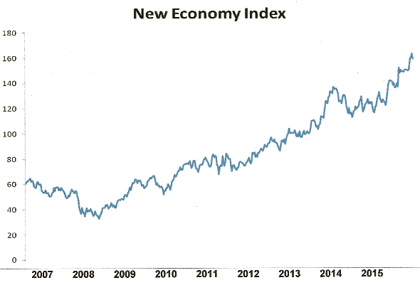 New Economy Index