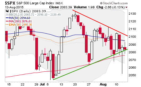 S&P500 Daily Chart