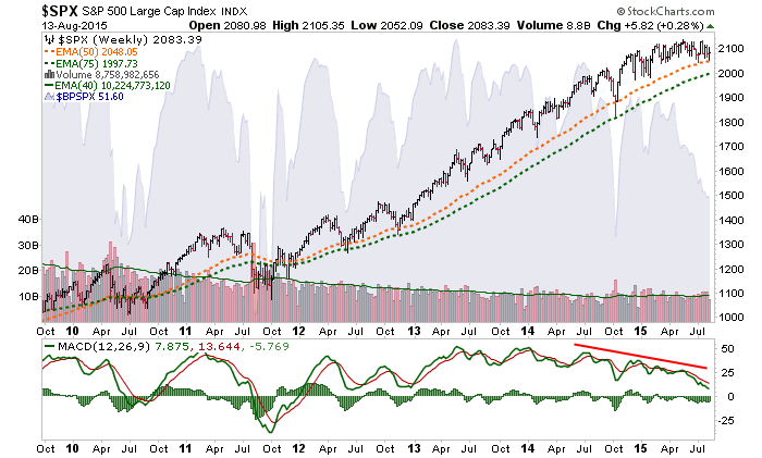 S&P500 Weekly Chart