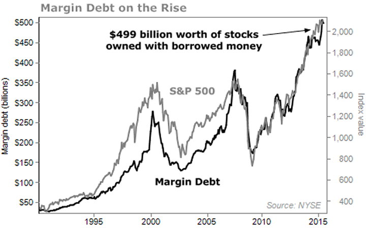 Stock Margin Debt Chart