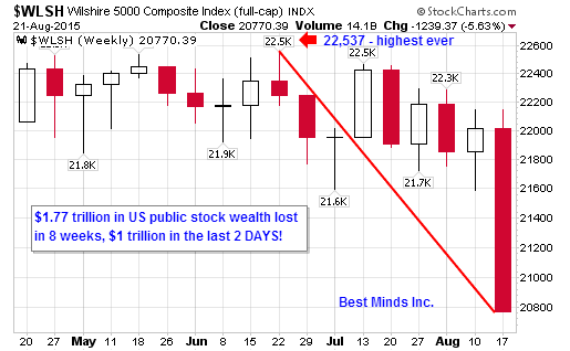 Wilshire 5000 Weekly Chart