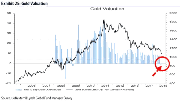 Gold Valuation